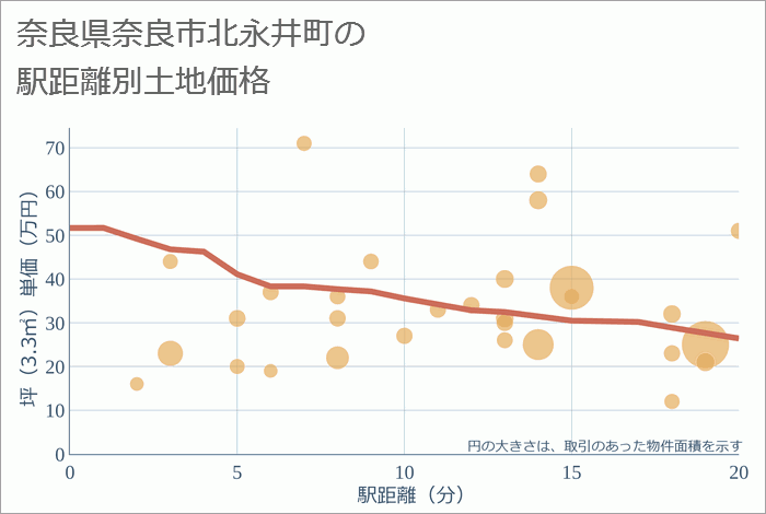 奈良県奈良市北永井町の徒歩距離別の土地坪単価