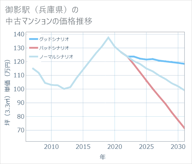 御影駅(兵庫県)の中古マンション価格推移