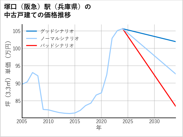 塚口〔阪急〕駅（兵庫県）の中古戸建て価格推移