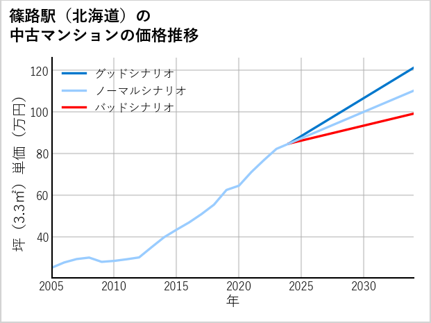 篠路駅（北海道）の中古マンション価格推移