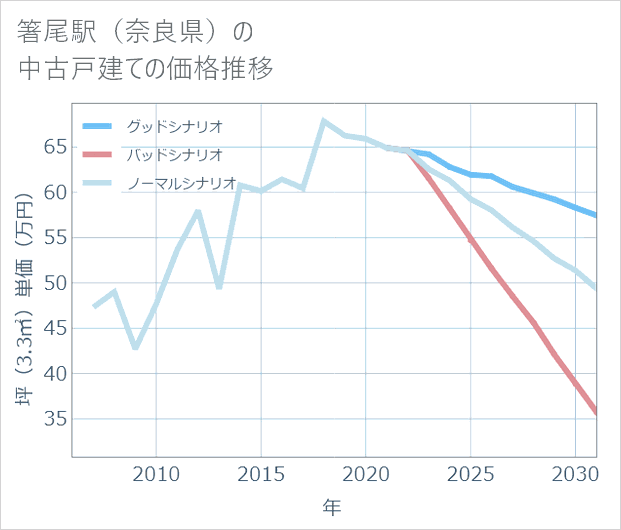 箸尾駅(奈良県)の中古戸建て価格推移
