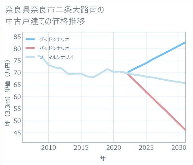奈良県奈良市二条大路南の中古戸建て価格推移