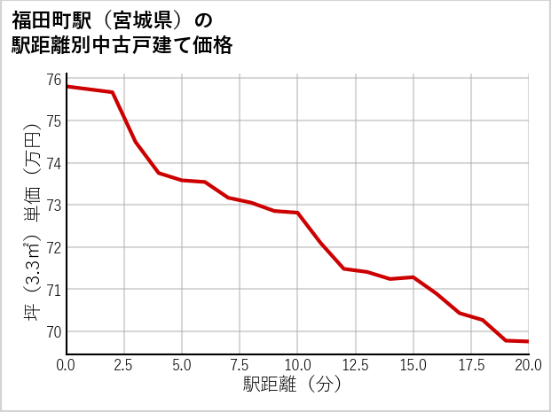 福田町駅（宮城県）の徒歩距離別の中古戸建て坪単価