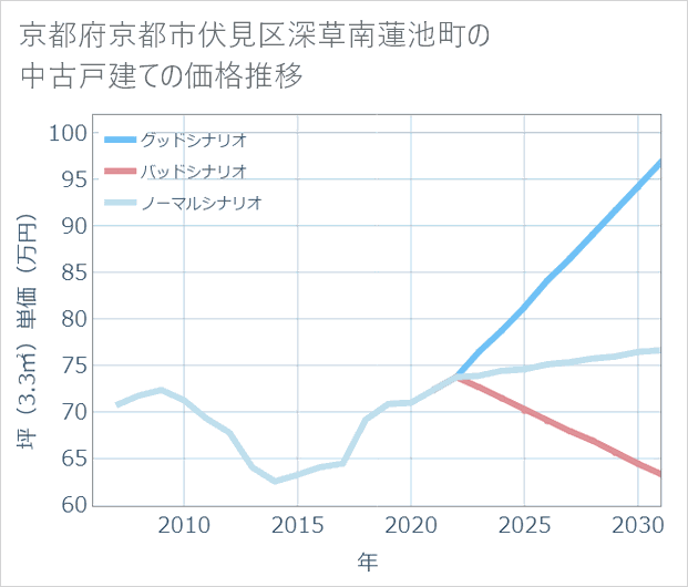 京都府京都市伏見区深草南蓮池町の中古戸建て価格推移