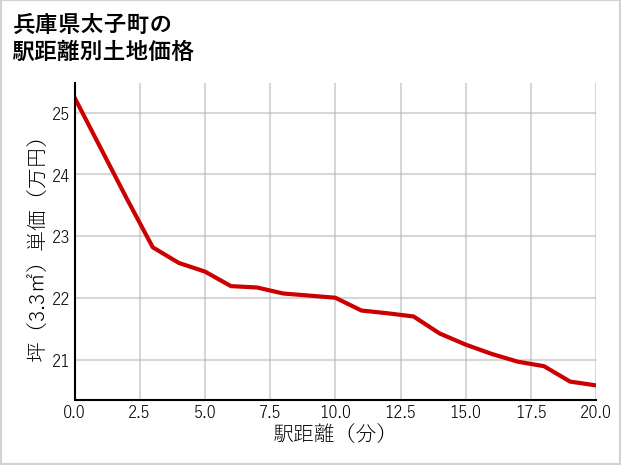 兵庫県太子町の徒歩距離別の土地坪単価