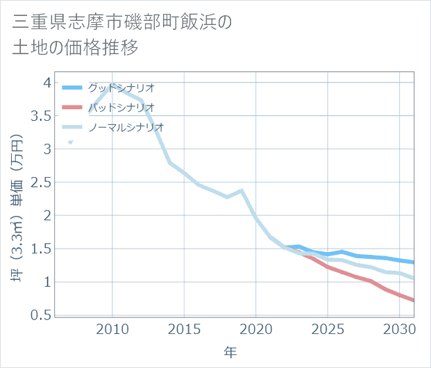 三重県志摩市磯部町飯浜の土地価格推移