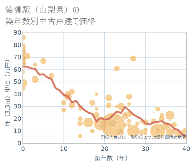 猿橋駅(山梨県)の築年数別の中古戸建て坪単価