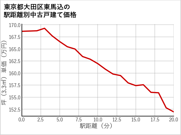 東京都大田区東馬込の徒歩距離別の中古戸建て坪単価