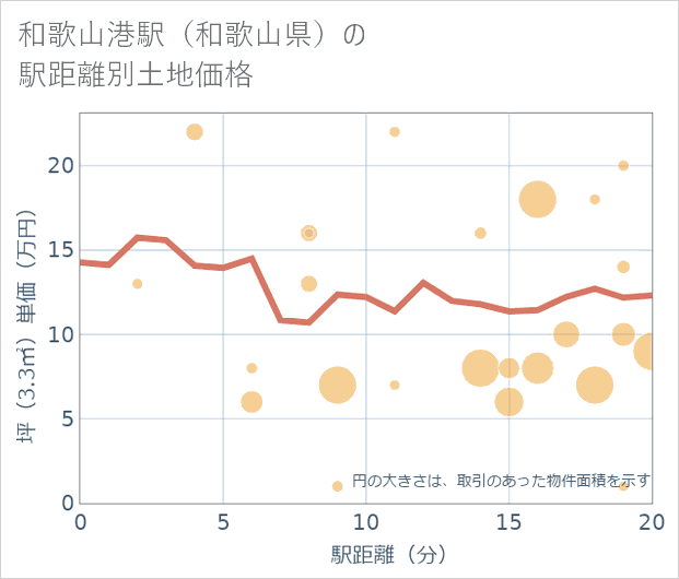 和歌山港駅（和歌山県）の徒歩距離別の土地坪単価