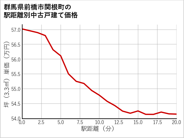 群馬県前橋市関根町の徒歩距離別の中古戸建て坪単価