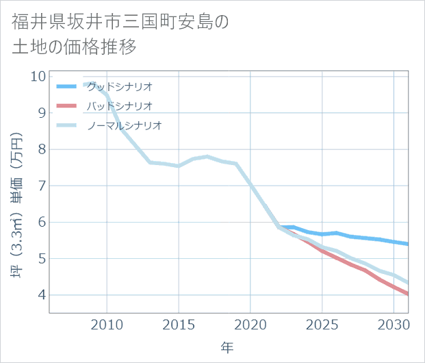 福井県坂井市三国町安島の土地価格推移