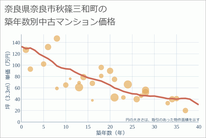 奈良県奈良市秋篠三和町の築年数別の中古マンション坪単価