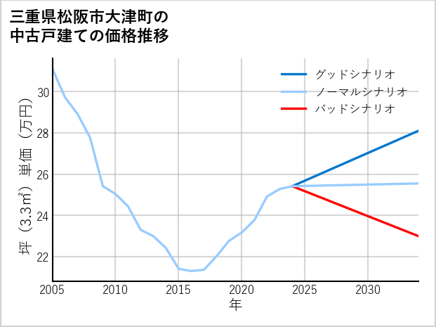 三重県松阪市大津町の中古戸建て価格推移