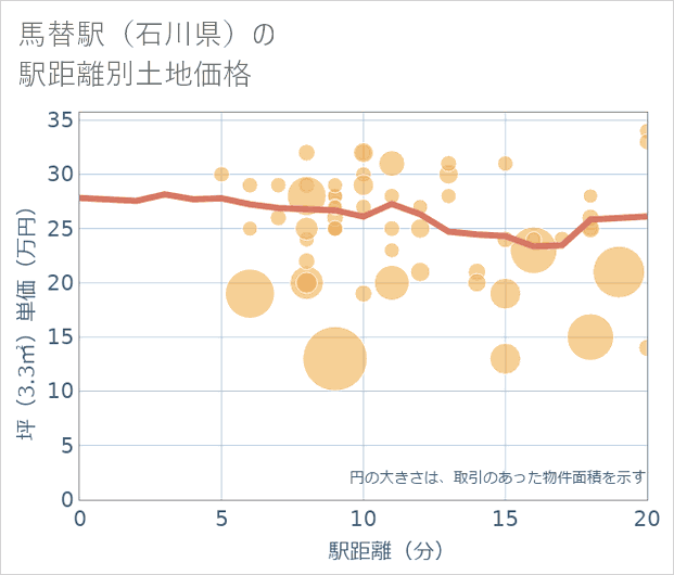馬替駅(石川県)の徒歩距離別の土地坪単価