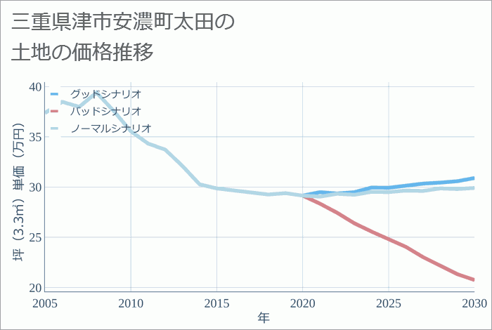 三重県津市安濃町太田の土地価格推移