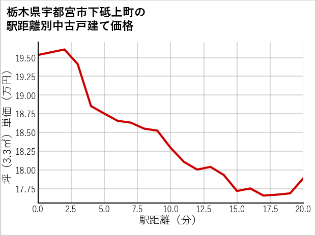 栃木県宇都宮市下砥上町の徒歩距離別の中古戸建て坪単価