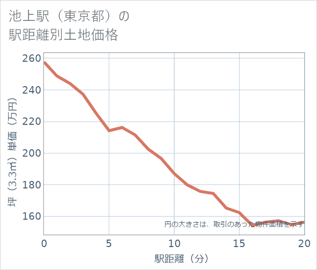 池上駅(東京都)の徒歩距離別の土地坪単価