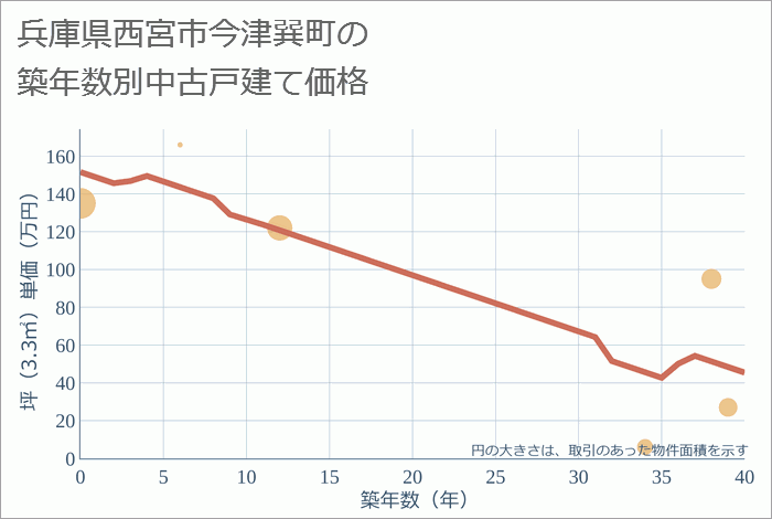 兵庫県西宮市今津巽町の築年数別の中古戸建て坪単価