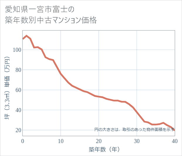 愛知県一宮市富士の築年数別の中古マンション坪単価
