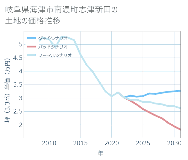岐阜県海津市南濃町志津新田の土地価格推移