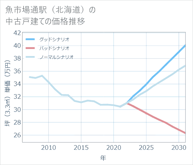 魚市場通駅(北海道)の中古戸建て価格推移