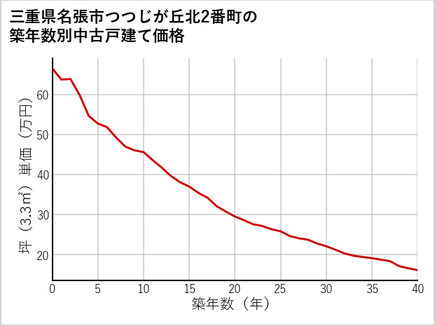 三重県名張市つつじが丘北2番町の築年数別の中古戸建て坪単価