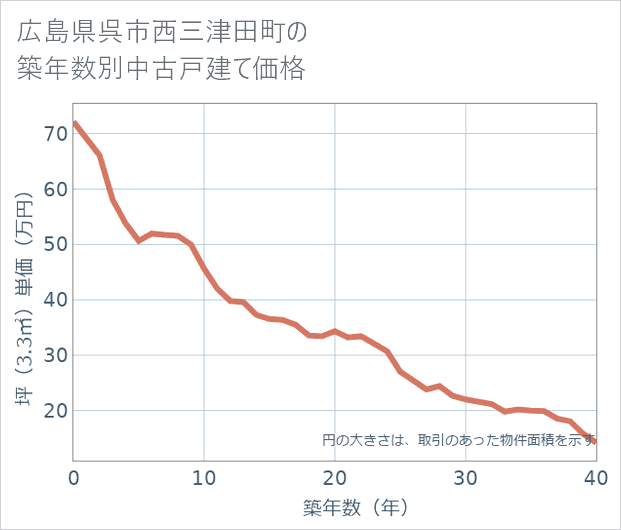 広島県呉市西三津田町の築年数別の中古戸建て坪単価