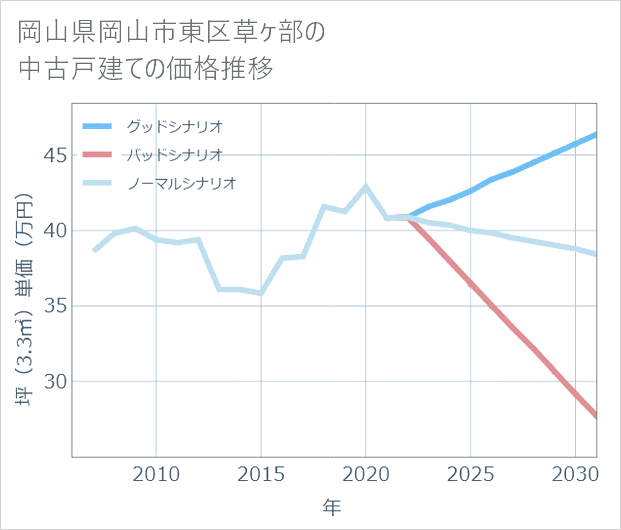 岡山県岡山市東区草ケ部の中古戸建て価格推移