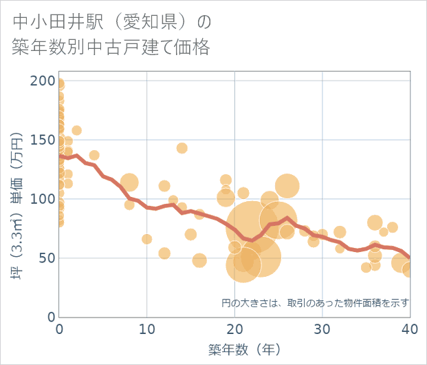 中小田井駅(愛知県)の築年数別の中古戸建て坪単価
