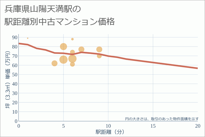 山陽天満駅（兵庫県）の徒歩距離別の中古マンション坪単価