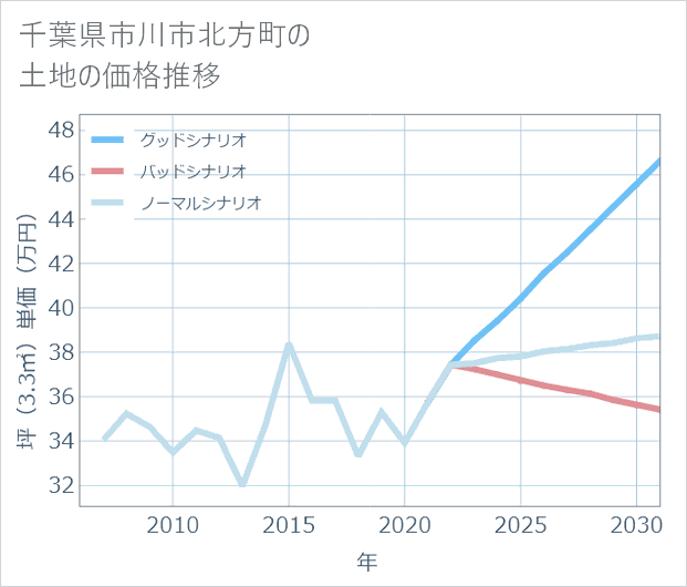 千葉県市川市北方町の土地価格推移