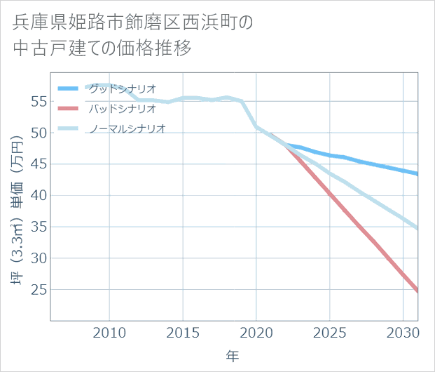 兵庫県姫路市飾磨区西浜町の中古戸建て価格推移