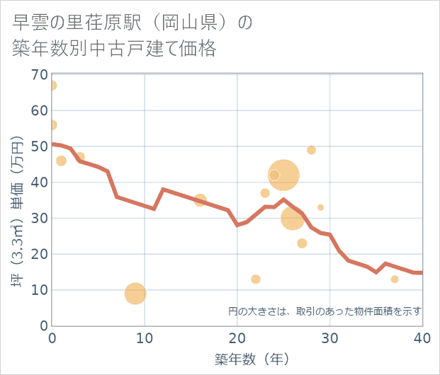 早雲の里荏原駅(岡山県)の築年数別の中古戸建て坪単価