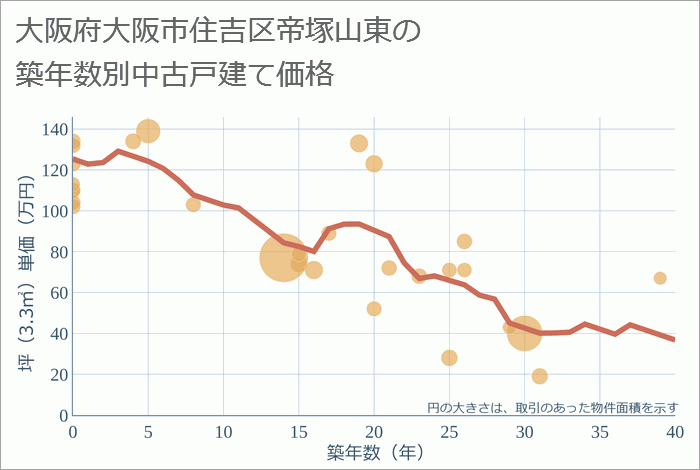 大阪府大阪市住吉区帝塚山東の築年数別の中古戸建て坪単価