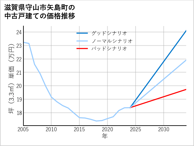滋賀県守山市矢島町の中古戸建て価格推移