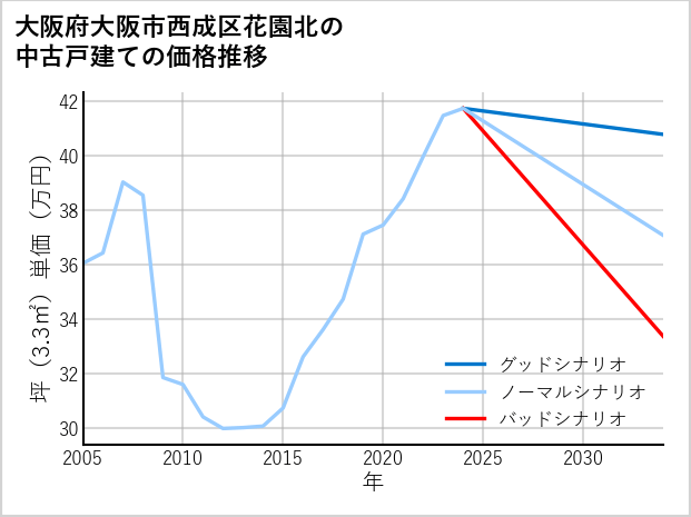 大阪府大阪市西成区花園北の中古戸建て価格推移