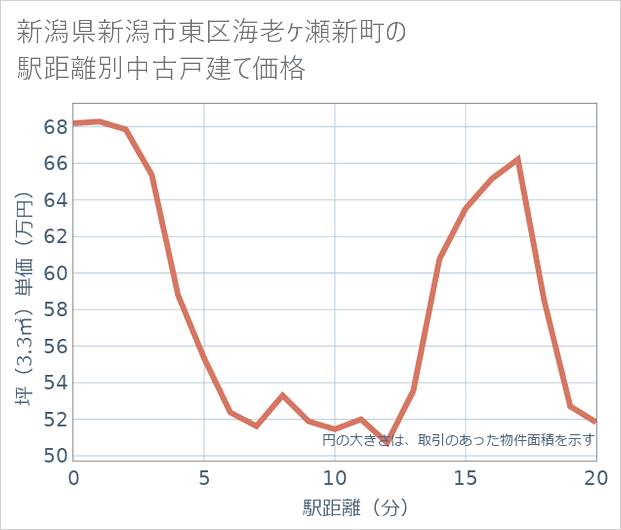 新潟県新潟市東区海老ケ瀬新町の徒歩距離別の中古戸建て坪単価