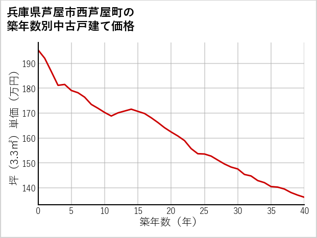 兵庫県芦屋市西芦屋町の築年数別の中古戸建て坪単価