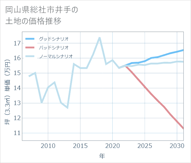 岡山県総社市井手の土地価格推移