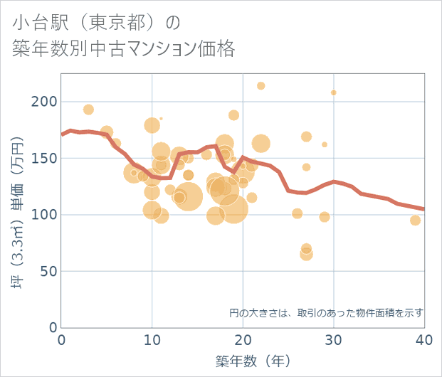 小台駅(東京都)の築年数別の中古マンション坪単価