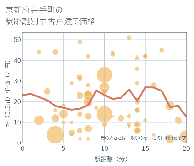 京都府井手町の徒歩距離別の中古戸建て坪単価