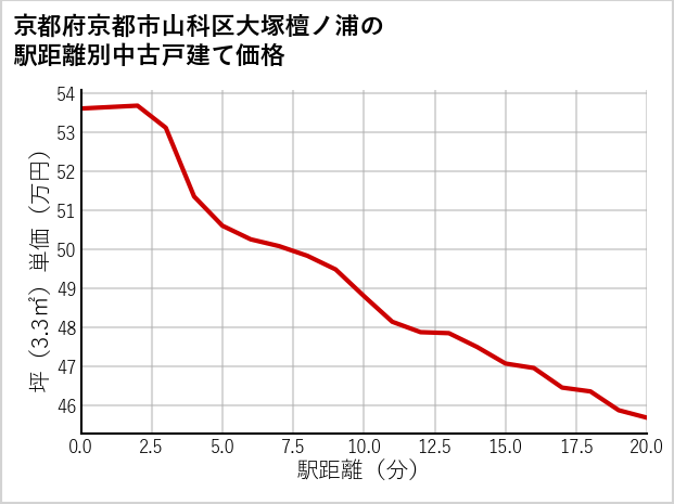 京都府京都市山科区大塚檀ノ浦の徒歩距離別の中古戸建て坪単価