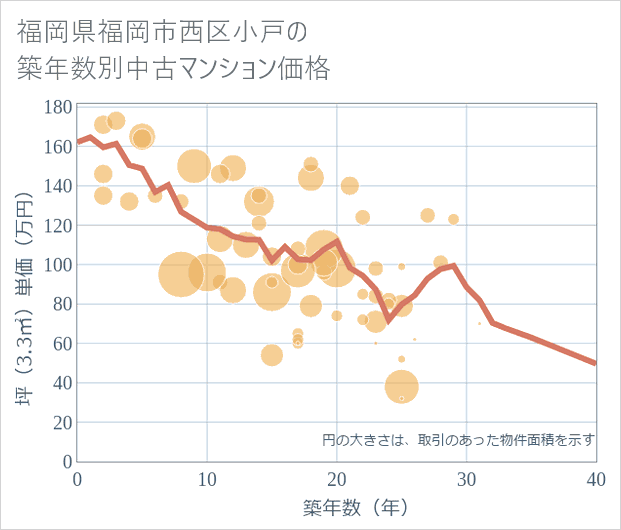 福岡県福岡市西区小戸の築年数別の中古マンション坪単価