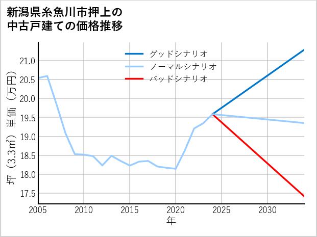 新潟県糸魚川市押上の中古戸建て価格推移