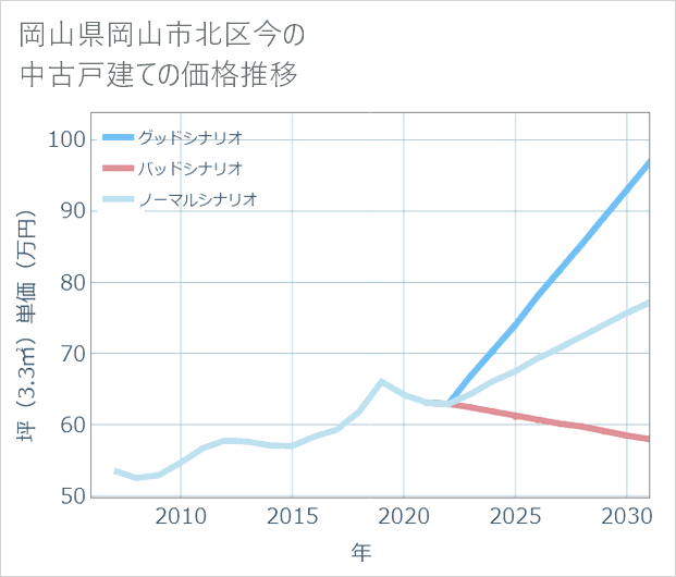 岡山県岡山市北区今の中古戸建て価格推移