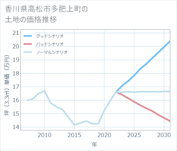香川県高松市多肥上町の土地価格推移