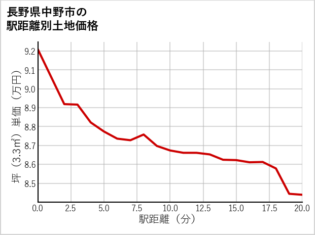 長野県中野市の徒歩距離別の土地坪単価