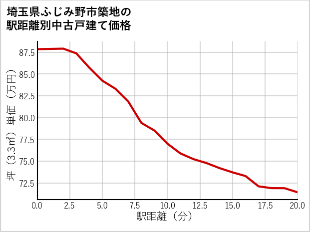 埼玉県ふじみ野市築地の徒歩距離別の中古戸建て坪単価
