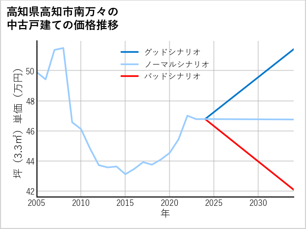 高知県高知市南万々の中古戸建て価格推移