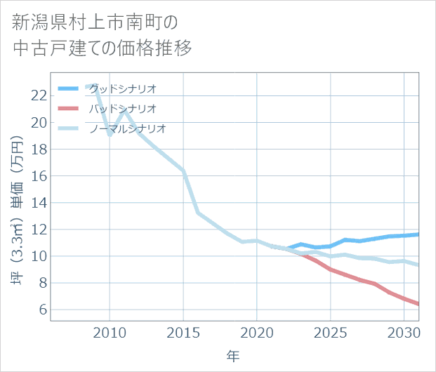 新潟県村上市南町の中古戸建て価格推移